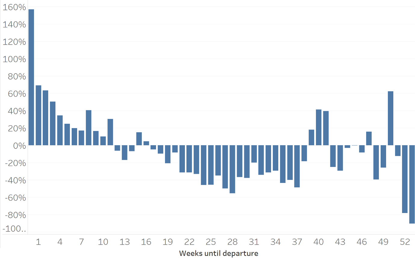 Variance by number of weeks to departure