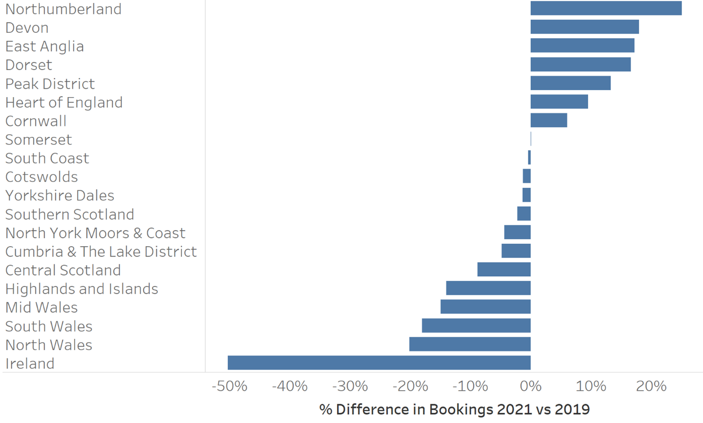 Variance by number of weeks to departure