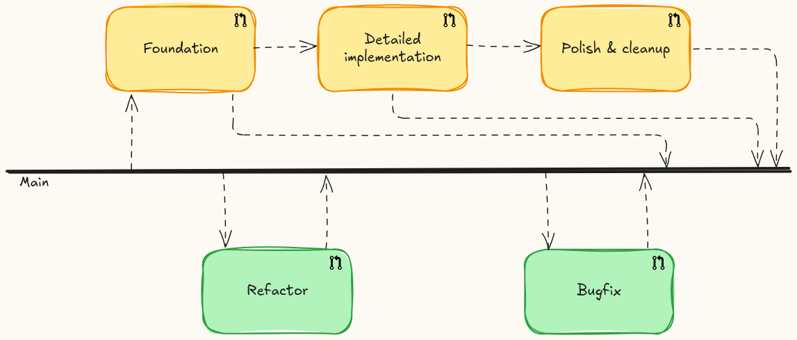 Non-blocking PRs