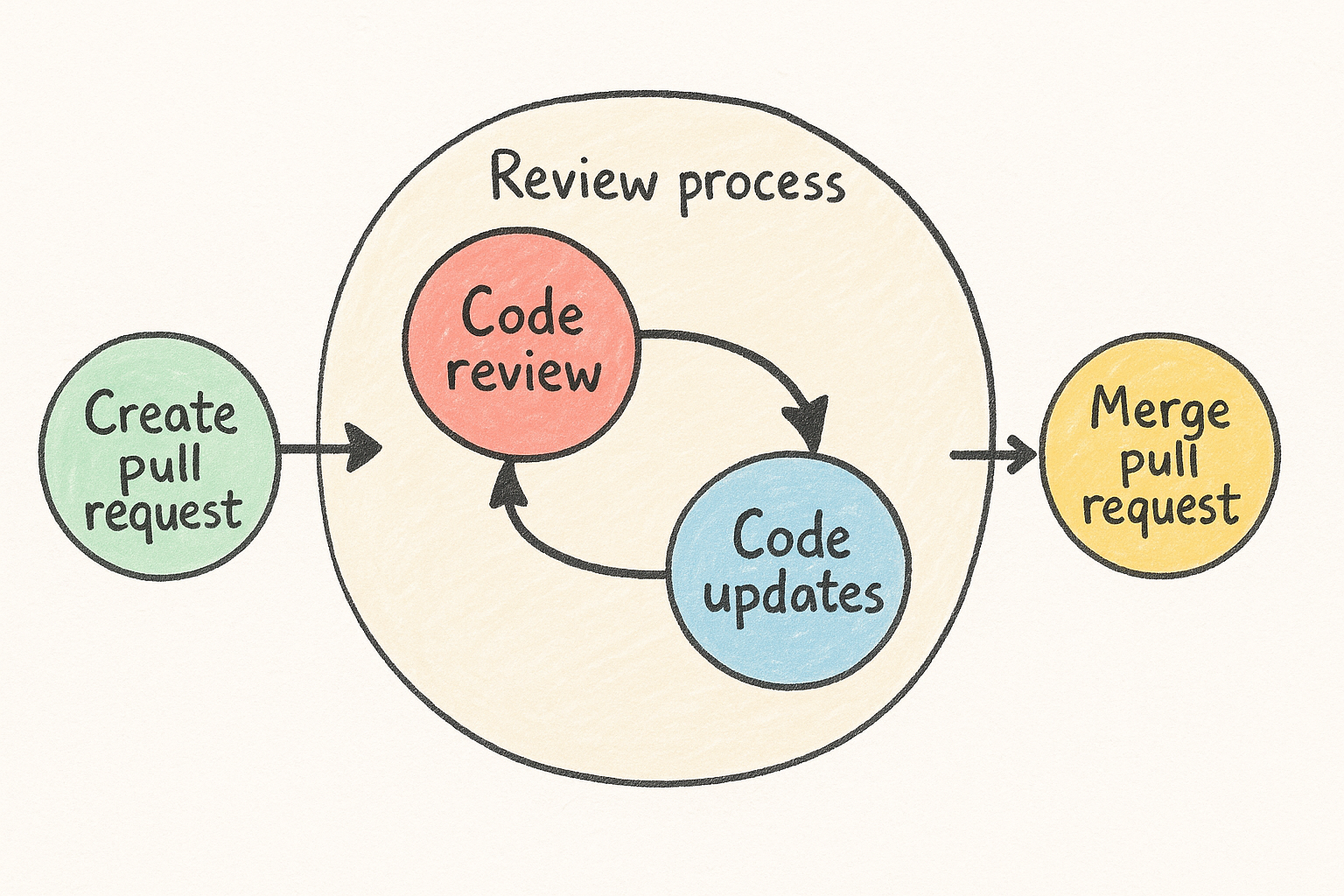 PR Workflow